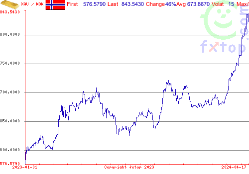 historical graph, click to enlarge