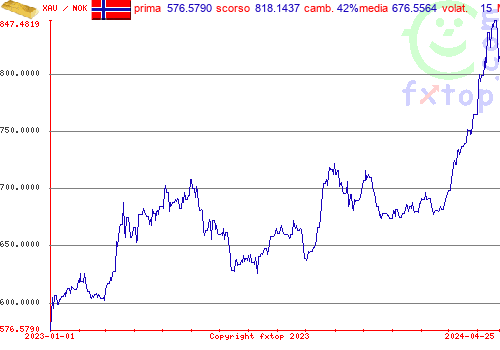 grafico storico, clicca per ingrandire