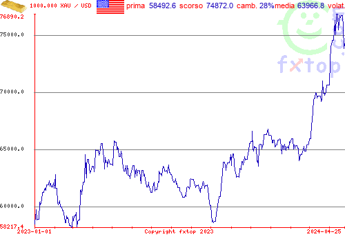 grafico storico, clicca per ingrandire