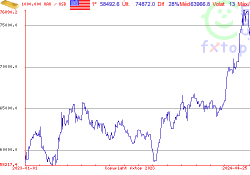 gráfico histórico, clique para aumentar