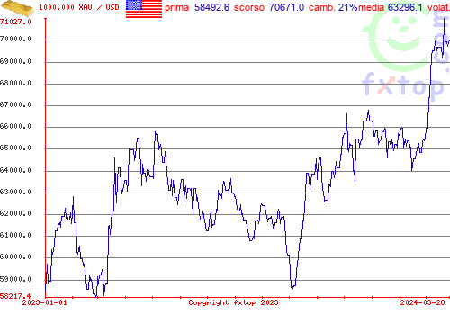 grafico storico, clicca per ingrandire