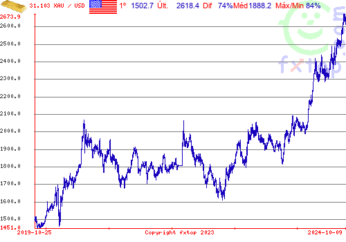 Clique para ampliar o gráfico