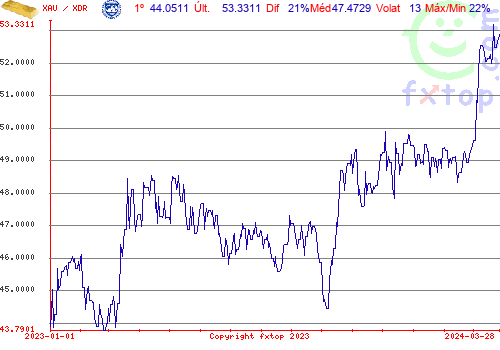 gráfico histórico, clique para aumentar