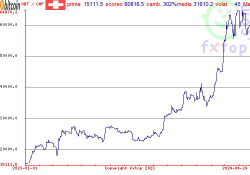 grafico storico, clicca per ingrandire