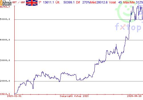 gráfico histórico, clique para aumentar