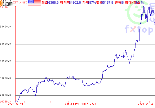 추이 그래픽, 확대하려면 클릭하세요