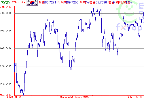 추이 그래픽, 확대하려면 클릭하세요