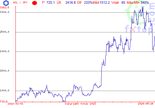 gráfico histórico, clique para aumentar