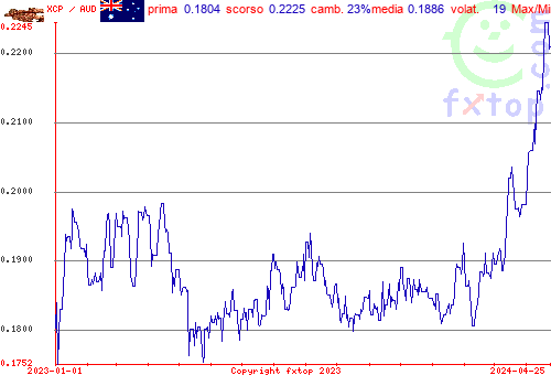 grafico storico, clicca per ingrandire