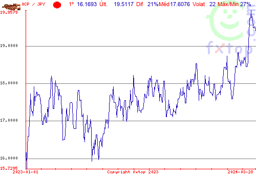 gráfico histórico, clique para aumentar