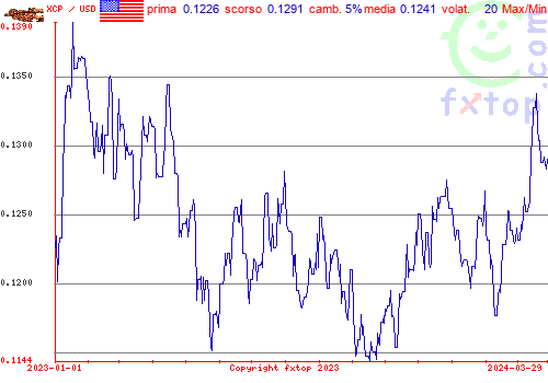 grafico storico, clicca per ingrandire