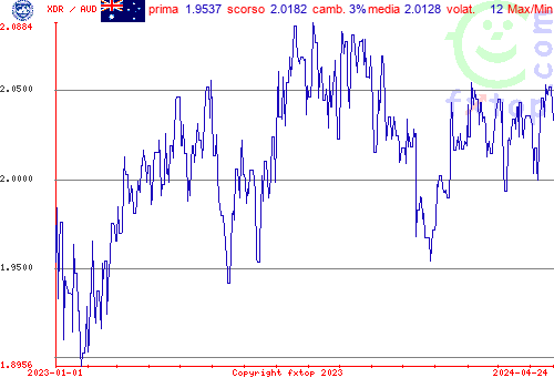 grafico storico, clicca per ingrandire