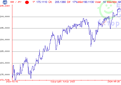 gráfico histórico, clique para aumentar