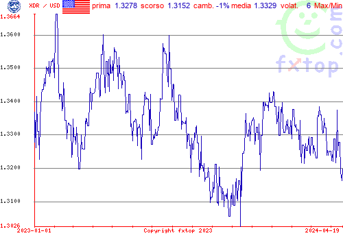 grafico storico, clicca per ingrandire