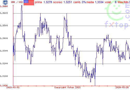 grafico storico, clicca per ingrandire