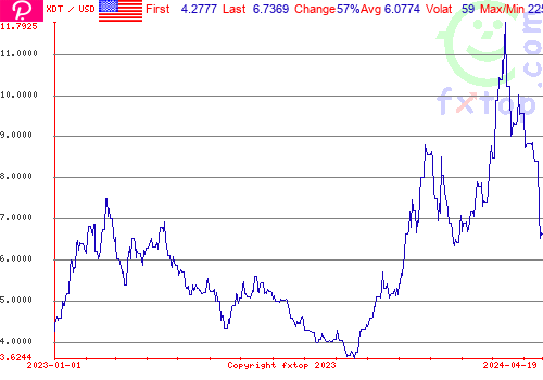 historical graph, click to enlarge