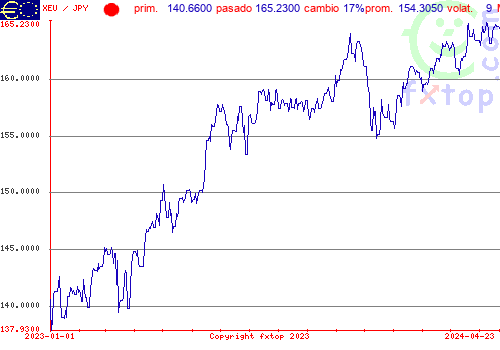 gráfico histórico, haga clic para ampliar