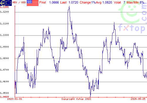 historical graph, click to enlarge