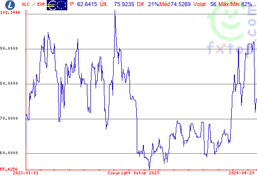 gráfico histórico, clique para aumentar