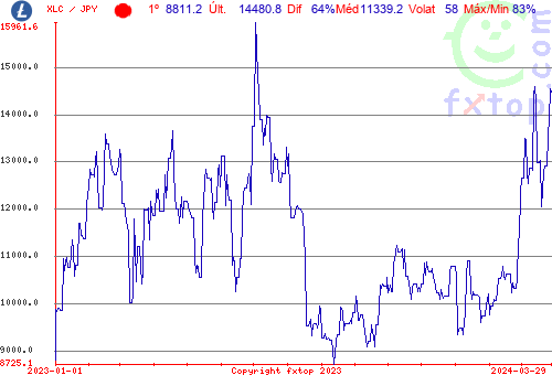 gráfico histórico, clique para aumentar