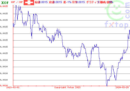 履歴グラフ、クリックすると拡大します。