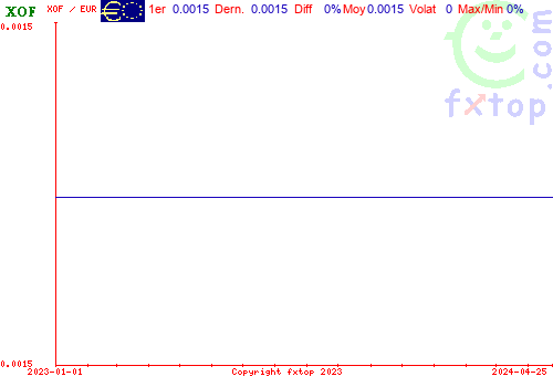 graphe historique, cliquez pour agrandir