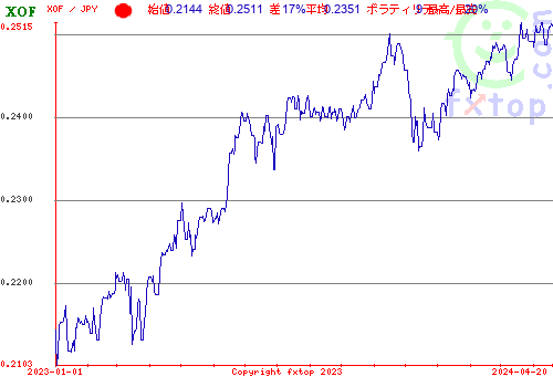 履歴グラフ、クリックすると拡大します。