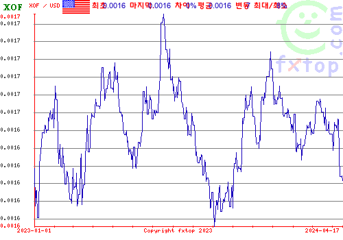 추이 그래픽, 확대하려면 클릭하세요