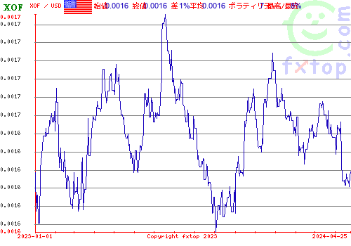 履歴グラフ、クリックすると拡大します。