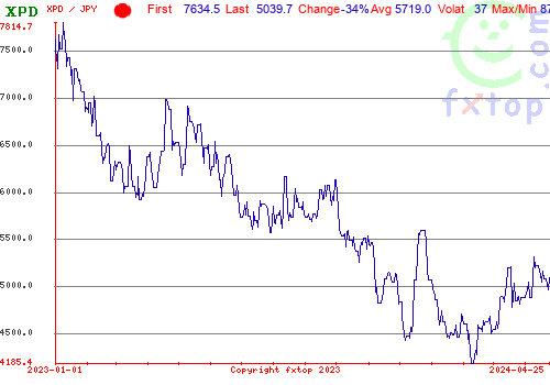 historical graph, click to enlarge