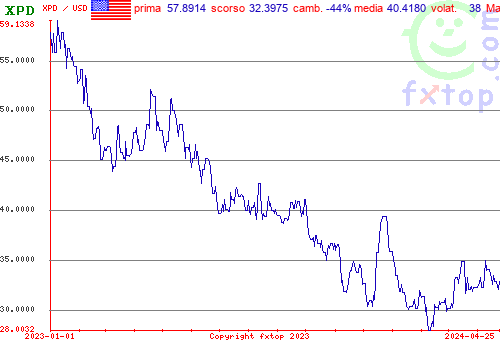 grafico storico, clicca per ingrandire