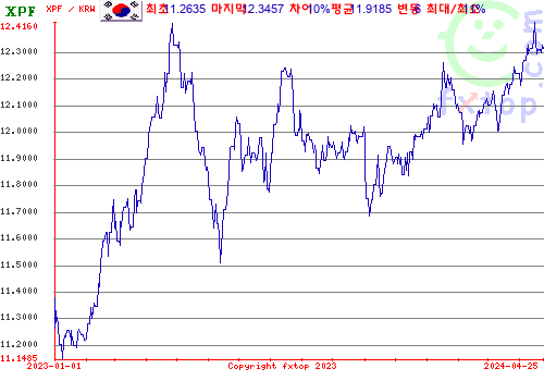 추이 그래픽, 확대하려면 클릭하세요