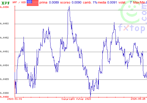 grafico storico, clicca per ingrandire