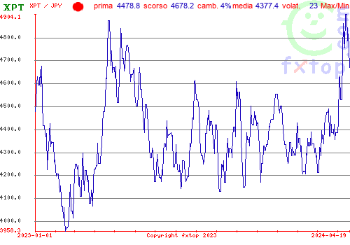 grafico storico, clicca per ingrandire