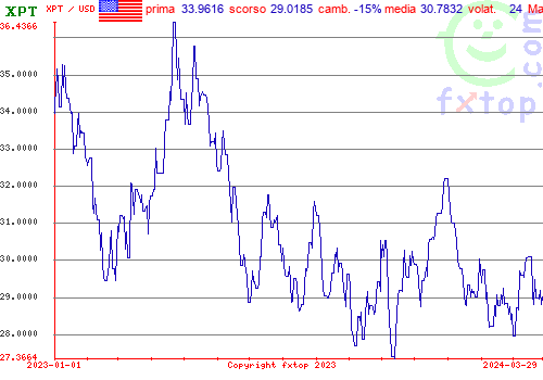 grafico storico, clicca per ingrandire