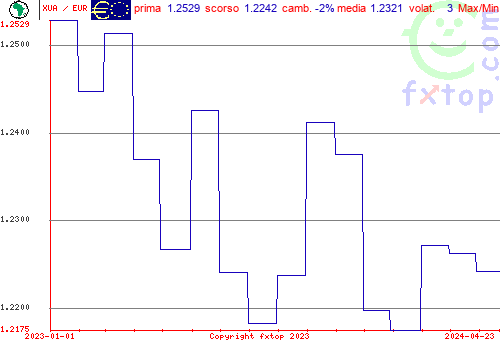 grafico storico, clicca per ingrandire