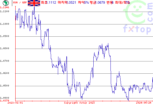 추이 그래픽, 확대하려면 클릭하세요