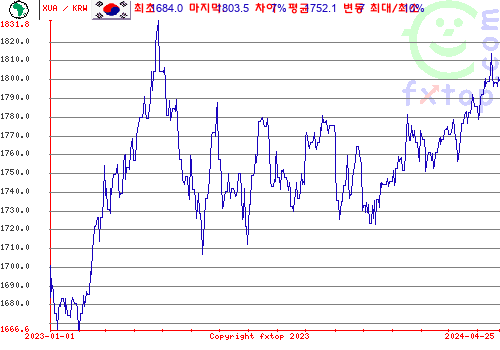 추이 그래픽, 확대하려면 클릭하세요