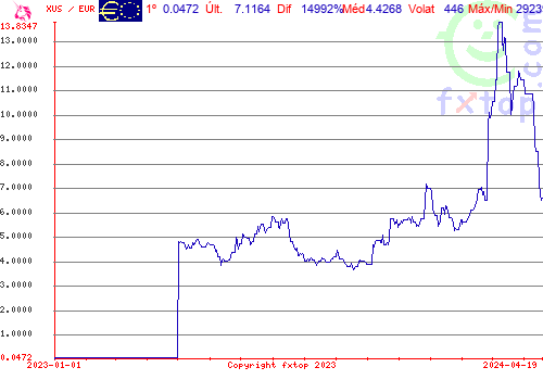 gráfico histórico, clique para aumentar