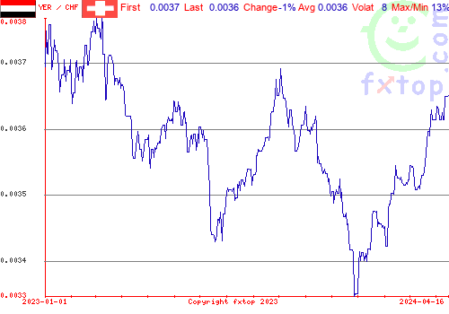 historical graph, click to enlarge