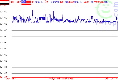 gráfico histórico, clique para aumentar