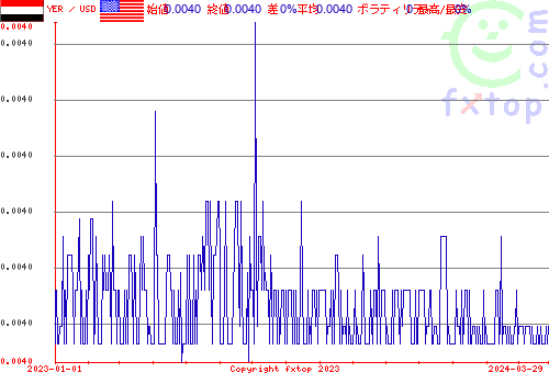 履歴グラフ、クリックすると拡大します。