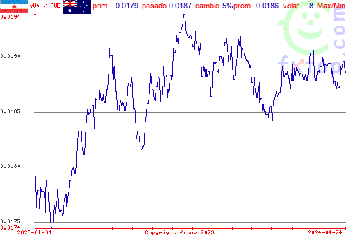 gráfico histórico, haga clic para ampliar