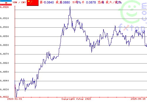 历史图形，点击放大