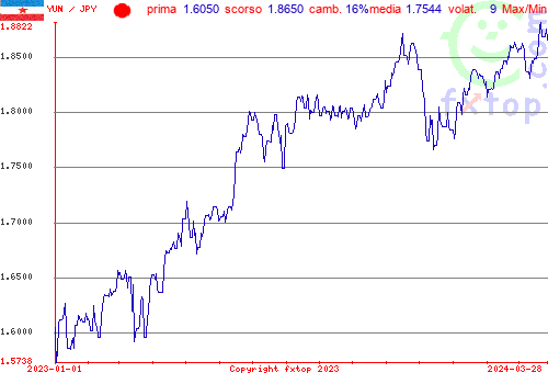 grafico storico, clicca per ingrandire