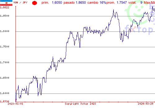 gráfico histórico, haga clic para ampliar