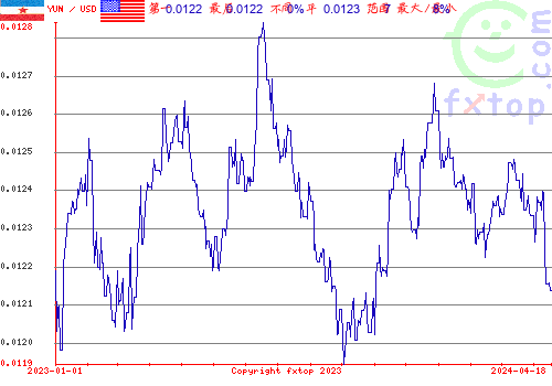 历史图形，点击放大