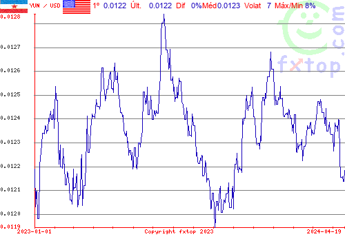 gráfico histórico, clique para aumentar