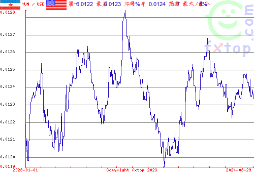 历史图形，点击放大