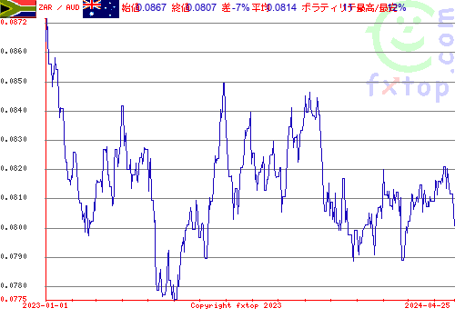 履歴グラフ、クリックすると拡大します。